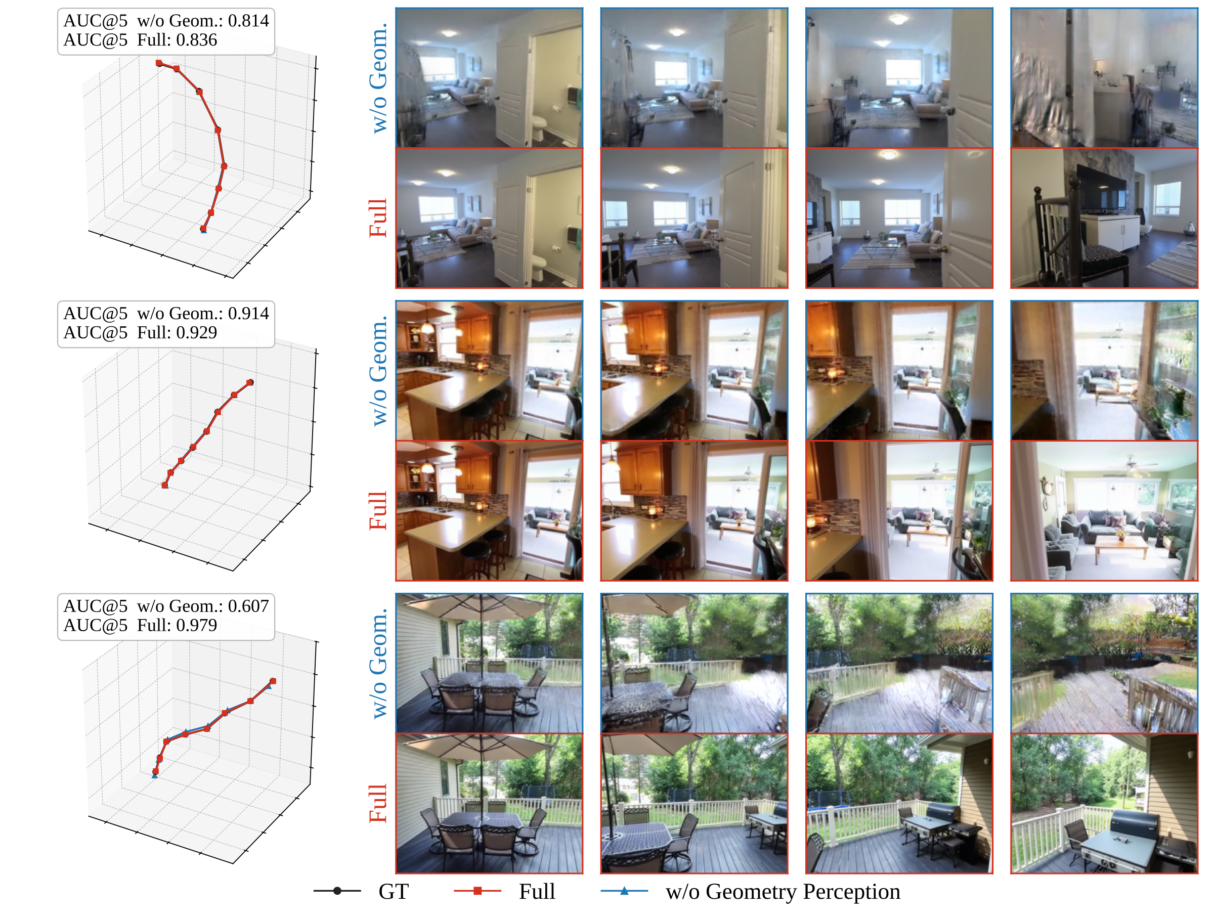 Qualitative ablation of the geometry perception loss