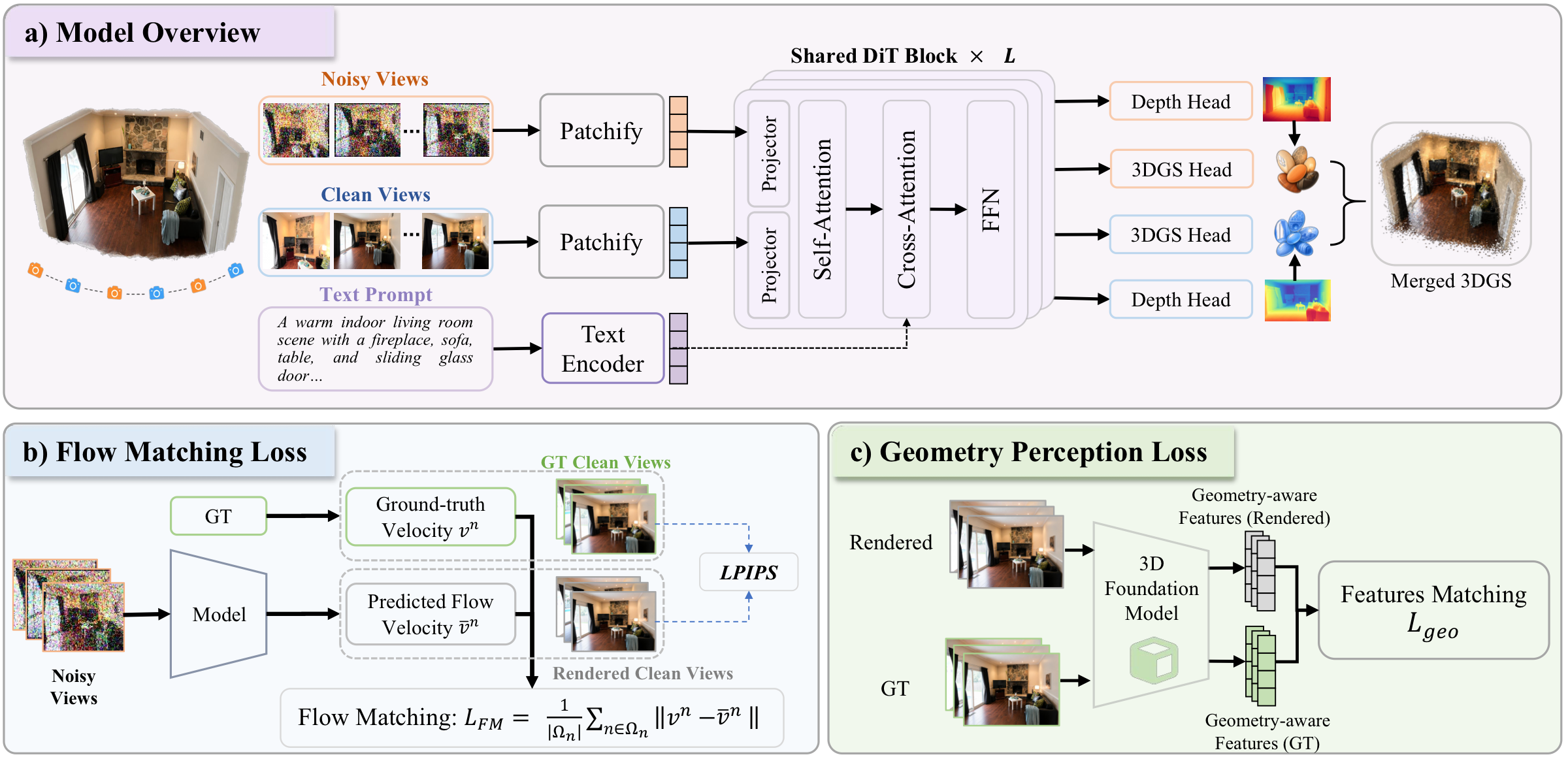 PixWorld method overview: two-stream DiT, pixel-space flow matching, geometry perception loss