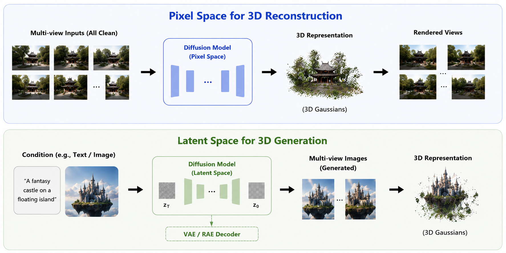 Pixel-space vs latent-space reconstruction and generation