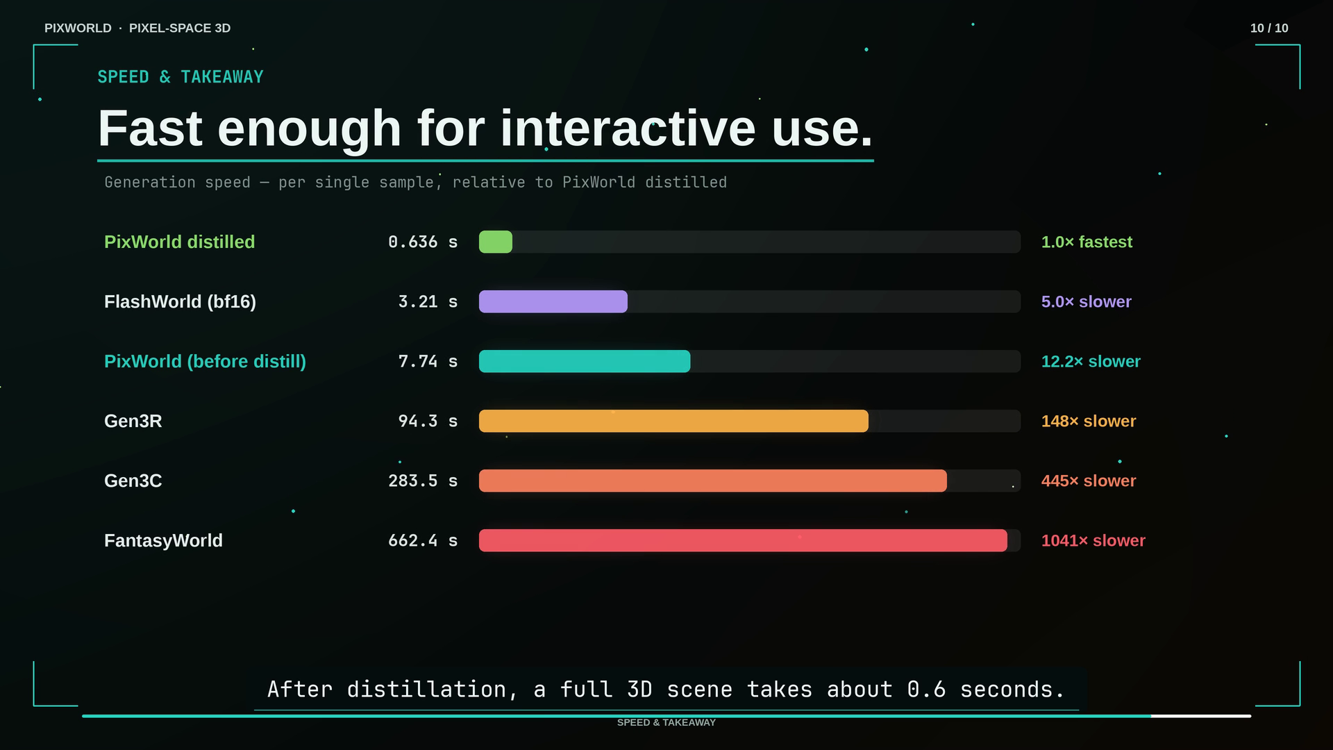 Inference speed comparison: PixWorld distilled vs diffusion baselines